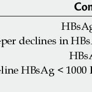 Hepatitis B surface antigen predict virological response or hepatitis B ...