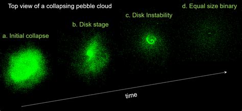 -Gravitational collapse of a particle cloud. The four snapshots show ...