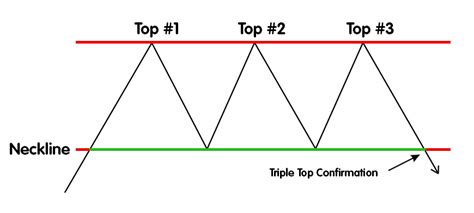 Triple Top - INSIDE