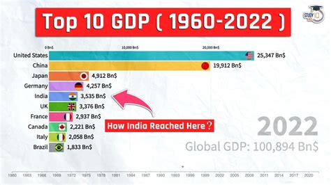 How India reached to the 5th Spot? Top 10 GDP ( Nominal ) 1960-2022 ...