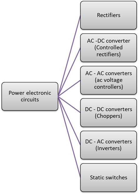 Power Electronics - Definition & Applications - ElectricalWorkbook