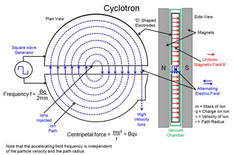 Cyclotron Particle Accelerator