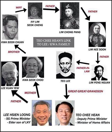 Lee Hsien Loong Family Tree Chart