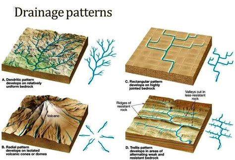 Types of Drainage Patterns – Geology In | Geology, Drainage, Pattern