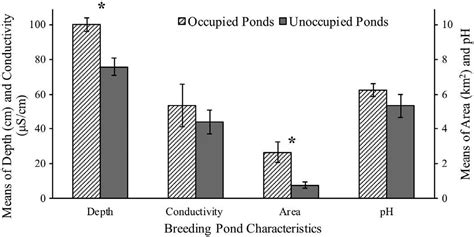 There's No Place Like Home: Influential Habitat Characteristics of Eastern Tiger Salamander ...