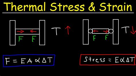 Thermal Stress and Strain - Basic Introduction - Compressive & Tensile ...