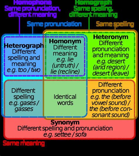 Heteronym (linguistics) - Alchetron, the free social encyclopedia