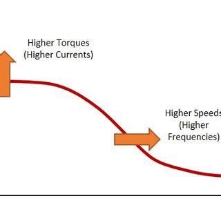 Typical torque versus speed characteristic | Download Scientific Diagram