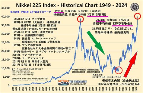 Nikkei 225 Index Historical Chart 1949 - 2024・日経平均株価