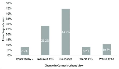 Degree of change in Cormack-Lehane grade with cricoid pressure | Download Scientific Diagram