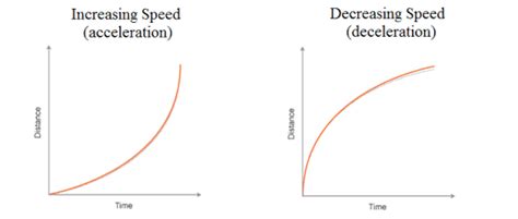 Plot distance-time graph representing decelerated motion - Brainly.in