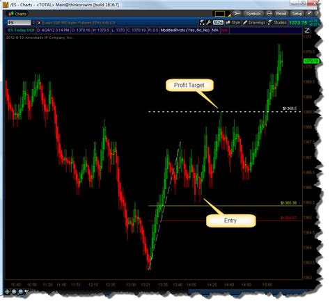 The Complete Tick Chart Guide | EminiMind