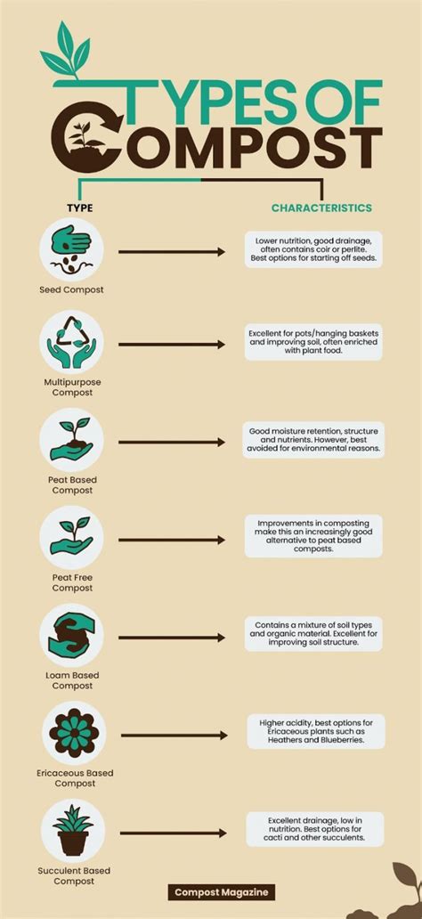 12 Different Types of Compost and Their Uses | Compost Magazine