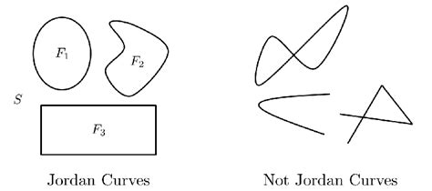 2: Examples of Jordan Curves. The Jordan curve tessellates the space ...