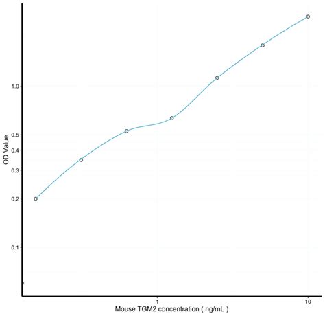 Mouse TGM2 ELISA Kit | Transglutaminase 2, Tissue ELISA | stjohnslabs