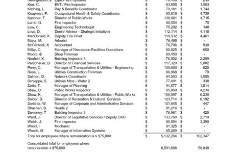 City of Courtenay releases salary information for mayor and council ...