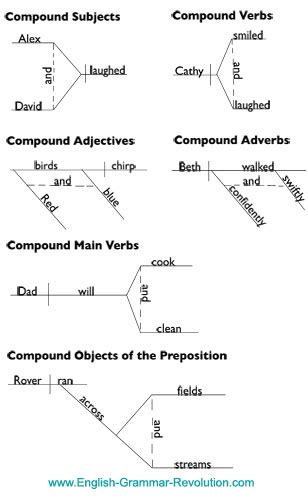 Diagramming Coordinating Conjunctions