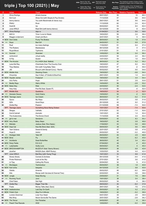 triple j Top 100* tracks of 2021 | May (playlist + info in comments) : r/triplej