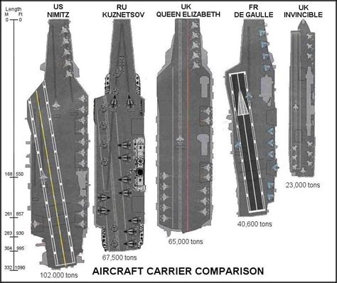 A size comparison of the main aircraft carriers of the world... And a question: Why does Russia ...