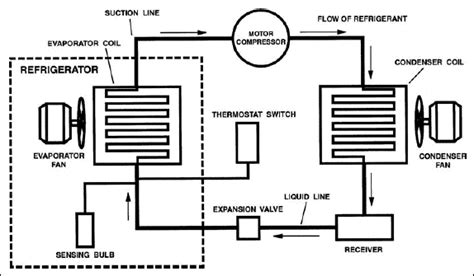 refrigeration components diagram | Component diagram, Components, Refrigerator