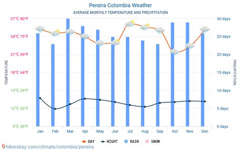 Pereira Colombia weather 2024 Climate and weather in Pereira - The best time and weather to ...