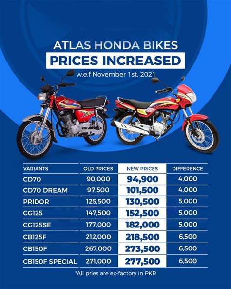 Another Surge in Honda Bike Prices Announced