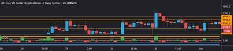 BTC% — Indicator by UnknownUnicorn5584112 — TradingView