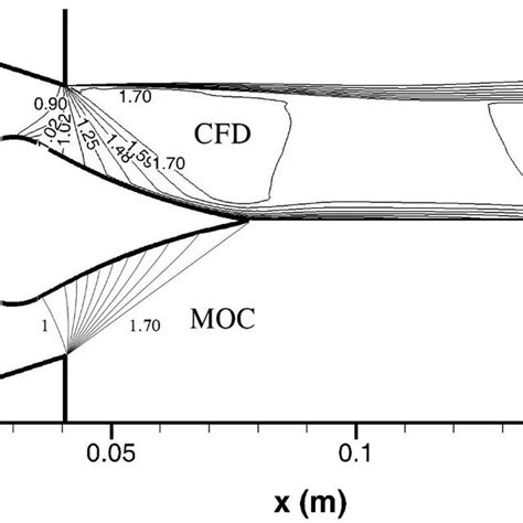 (PDF) Design of axisymmetric aerospike nozzle based on modified MOC