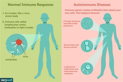 Autoimmune diseases symptoms