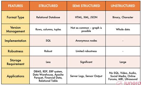 An Easy Guide To Structured, Unstructured And Semi-Structured Data | iunera