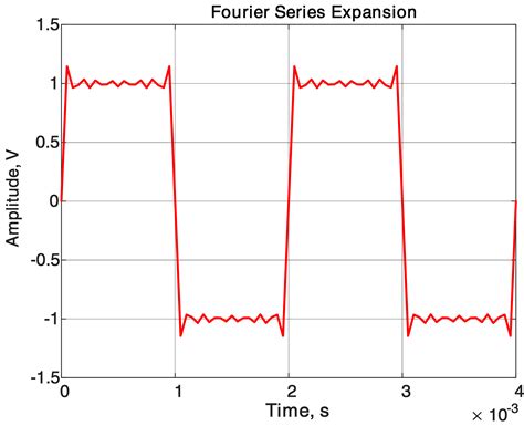 Fourier series of a Square Wave using Matlab | Electrical Academia