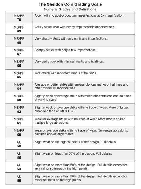 Poor to Mint State: The Sheldon Scale – On The Money