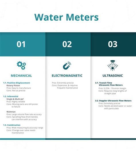 Water Meter Types (For All Purposes) - Water Utility Solutions