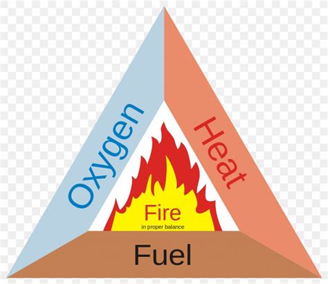 Fire Triangle Wildfire Fire Safety Fuel, PNG, 1178x1024px, Fire Triangle, Brand, Combustion ...