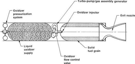 Theory and Design Principals of Hybrid Rocket Engine | by TheMagicNacho | Medium