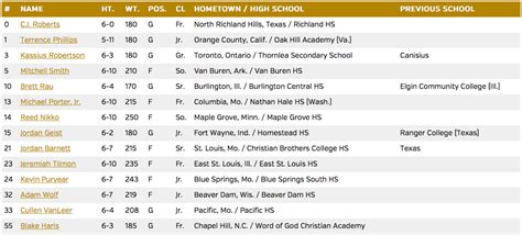 The updated (but not quite finished) Missouri Basketball roster: pick ...