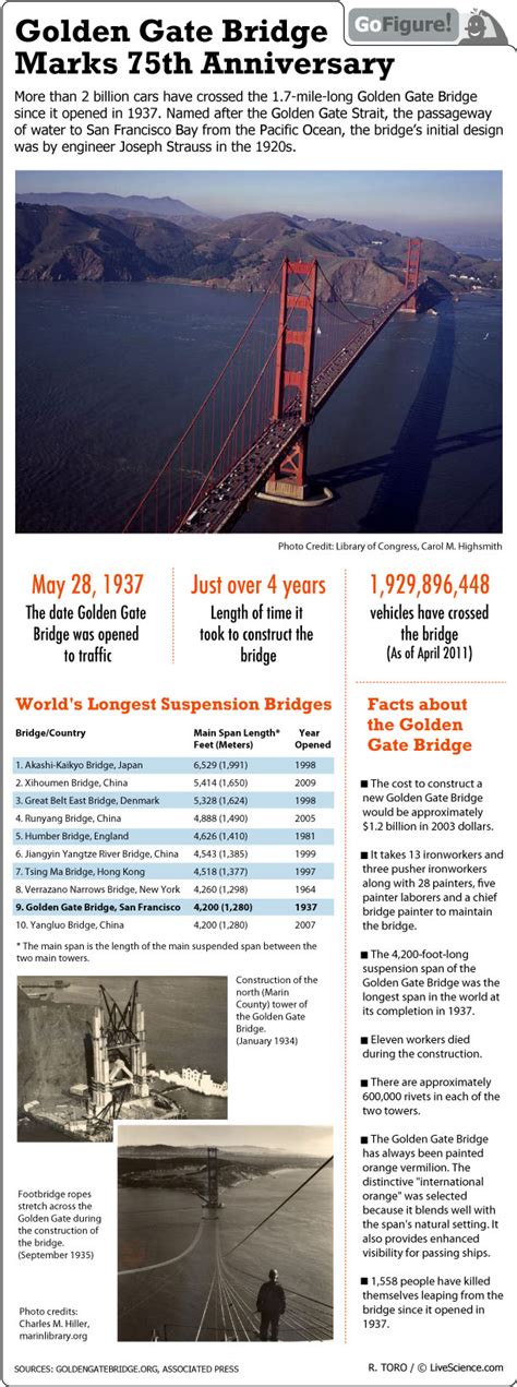 Golden Gate Bridge Celebrates 75-year History (Infographic) | Live Science