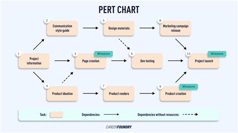 What is a PERT Chart? A 2024 Guide for Product Managers