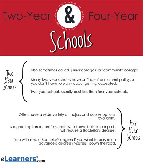 Two-Year and Four-Year Schools - Which is Right for You?