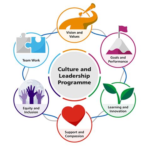 NHS England » The Culture and Leadership programme