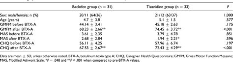 Table 1 from Comparison of Efficacy and Side Effects of Oral Baclofen ...