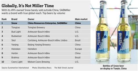 Top 10 Beer Brands Worldwide 2014