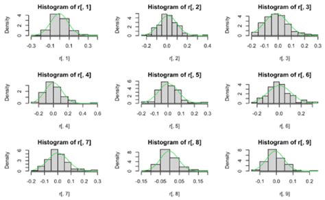 Histogram and normal curve of the 9 stocks. | Download Scientific Diagram