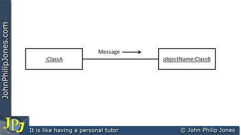 Uml Collaboration Diagram Vs Sequence Diagram Definition In Uml - IMAGESEE