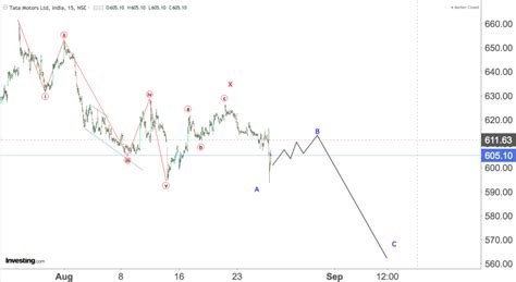 TATA MOTORS Opening On 28th Aug 2023 | Latest Analysis