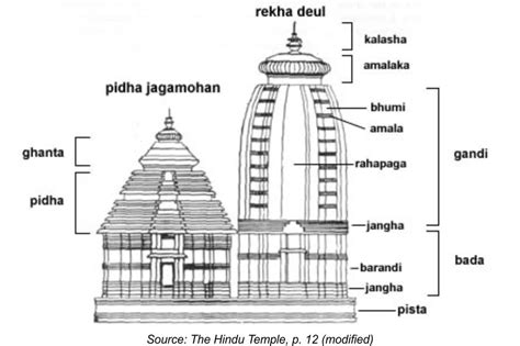 Temple Architecture in India : Dravida, Nagara, Vesara, Hindu, Buddhist & Jain Styles | UPSC ...