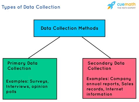 Data Collection Methods - Definition, Types of Data Collection Methods, Examples on Data ...