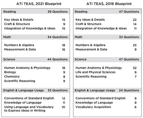 ATI TEAS Version 7 Exam | ATI