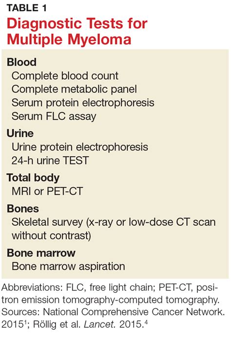 Icd 10 Cm Code For Smoldering Multiple Myeloma