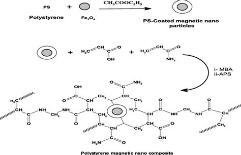 Synthesis of polystyrene-based hydrogel composites | Download ...